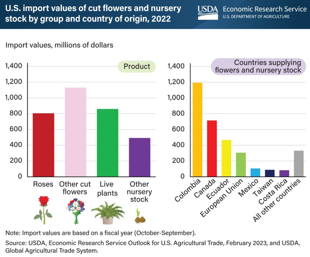 Tariffs on Floral Imports in the United States