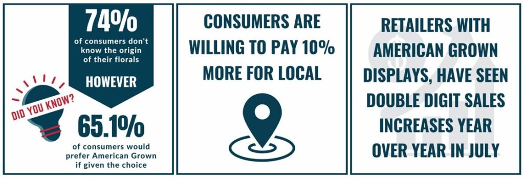 Consumers don't know where their flowers come from